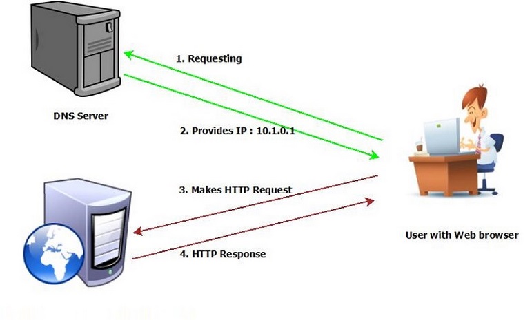 Các bước hoạt động của DNS động