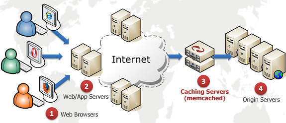 Đặc điểm của Memcached