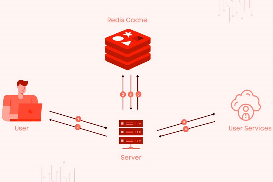 Đặc điểm của Redis